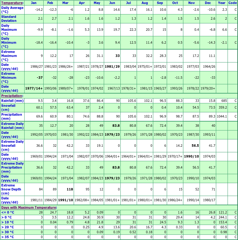 St Charles Garnier Climate Data Chart